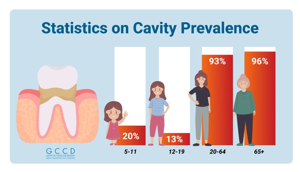 An infographic illustrating cavity prevalence statistics across different age groups, featuring icons of children, teens, adults, and seniors accompanied by data on untreated cavities and overall dental caries, emphasizing the widespread nature of the issue.
